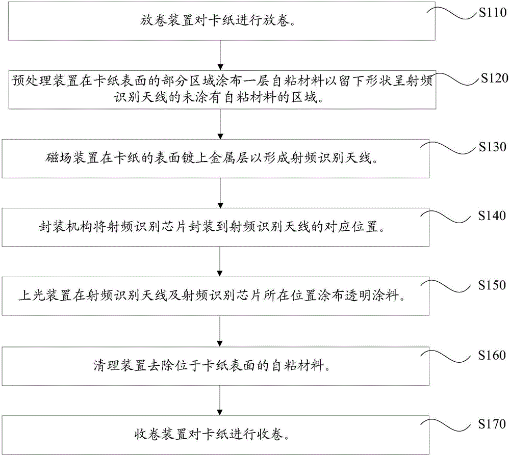 射频识别标签的生产装置及工艺的制作方法