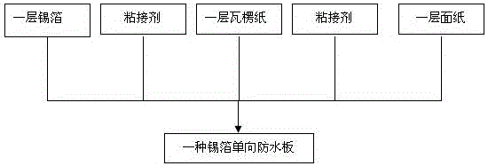 錫箔單向防水板及其制備方法與流程