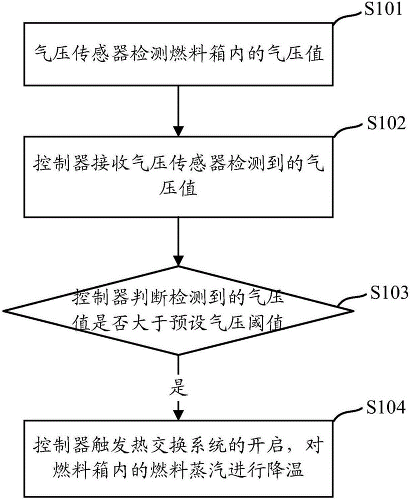 控制燃料箱內(nèi)氣壓的系統(tǒng)及方法與流程