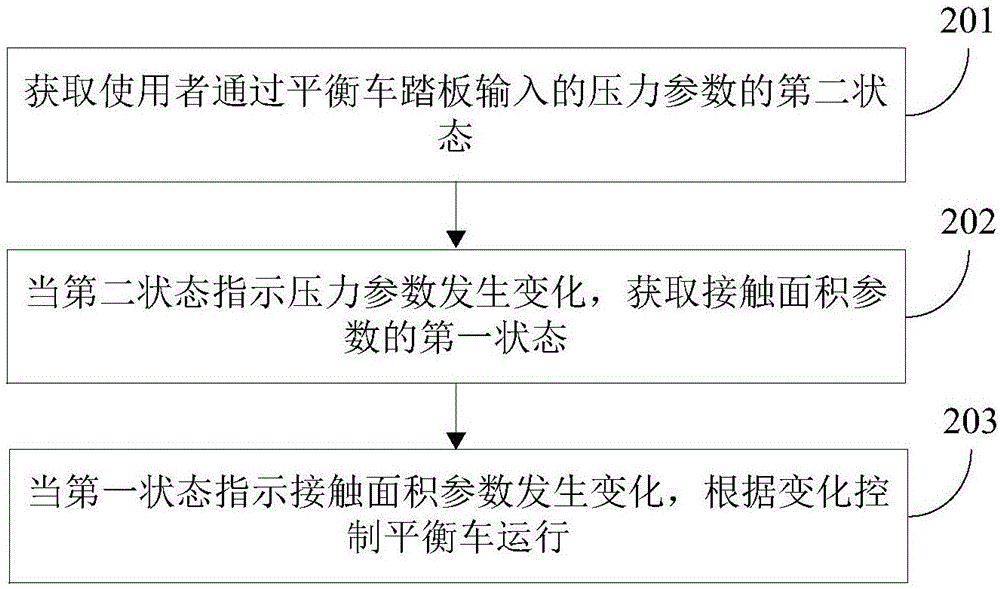 平衡车的控制方法和装置与流程