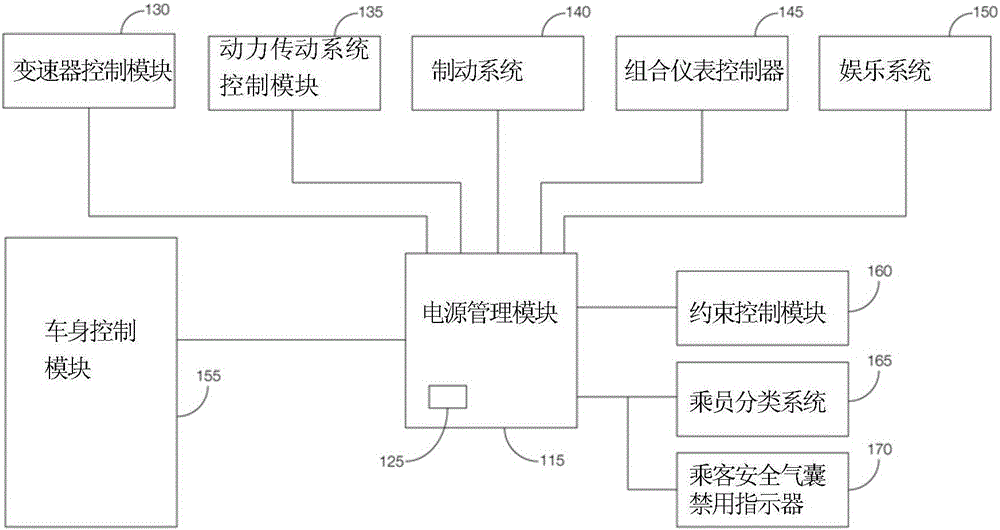 車輛安全電源管理的制作方法與工藝