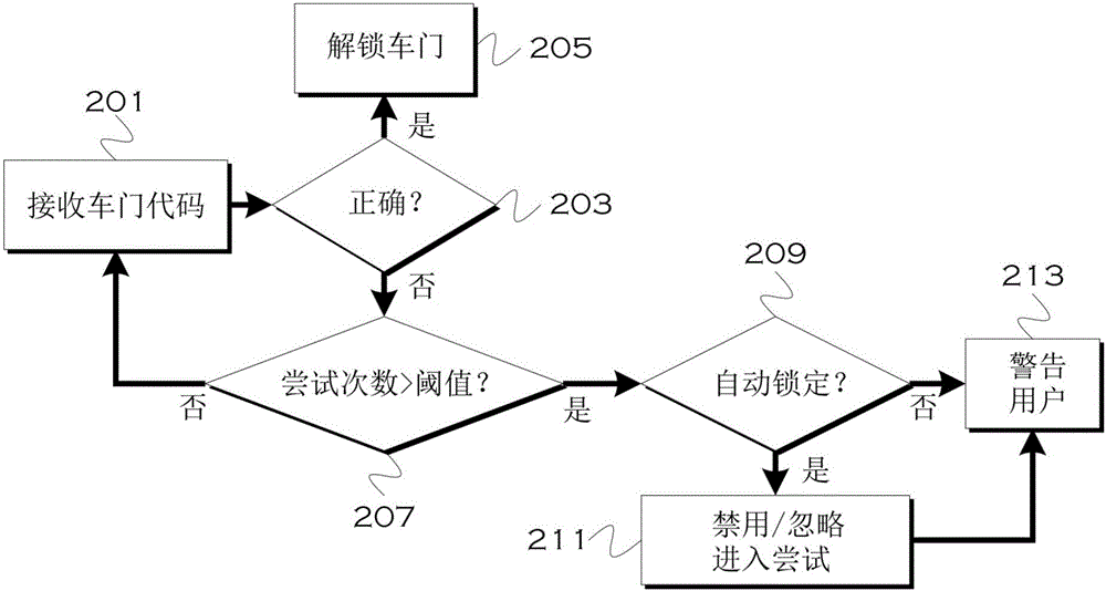 用于遠(yuǎn)程車輛鍵盤啟用和禁用的方法及設(shè)備與流程