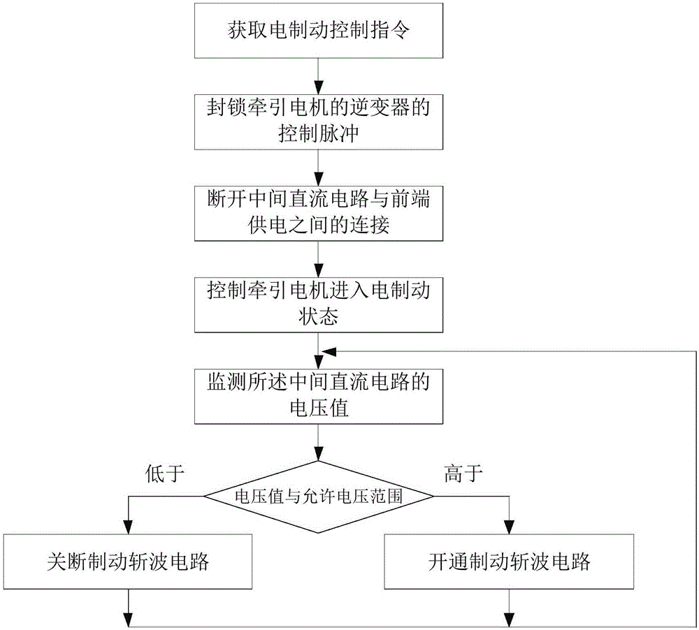 一种电制动控制方法及控制系统与流程