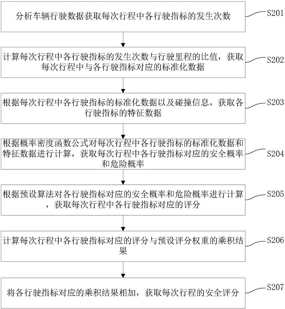 駕駛行為分析方法和裝置與流程