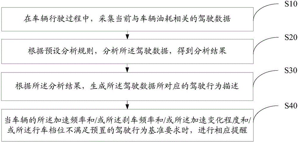 驾驶行为分析方法及装置与流程