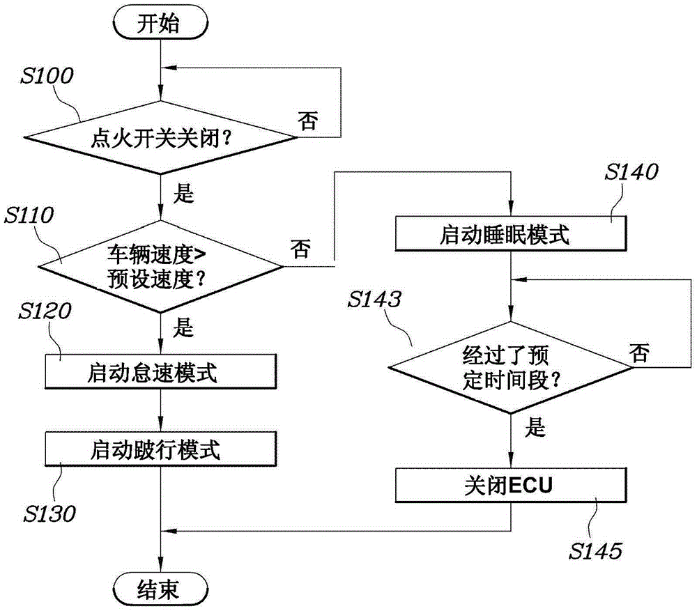 車輛點(diǎn)火關(guān)斷期間的安全控制系統(tǒng)和方法與流程