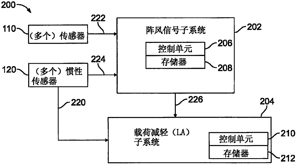 用于飞行器的阵风补偿系统和方法与流程