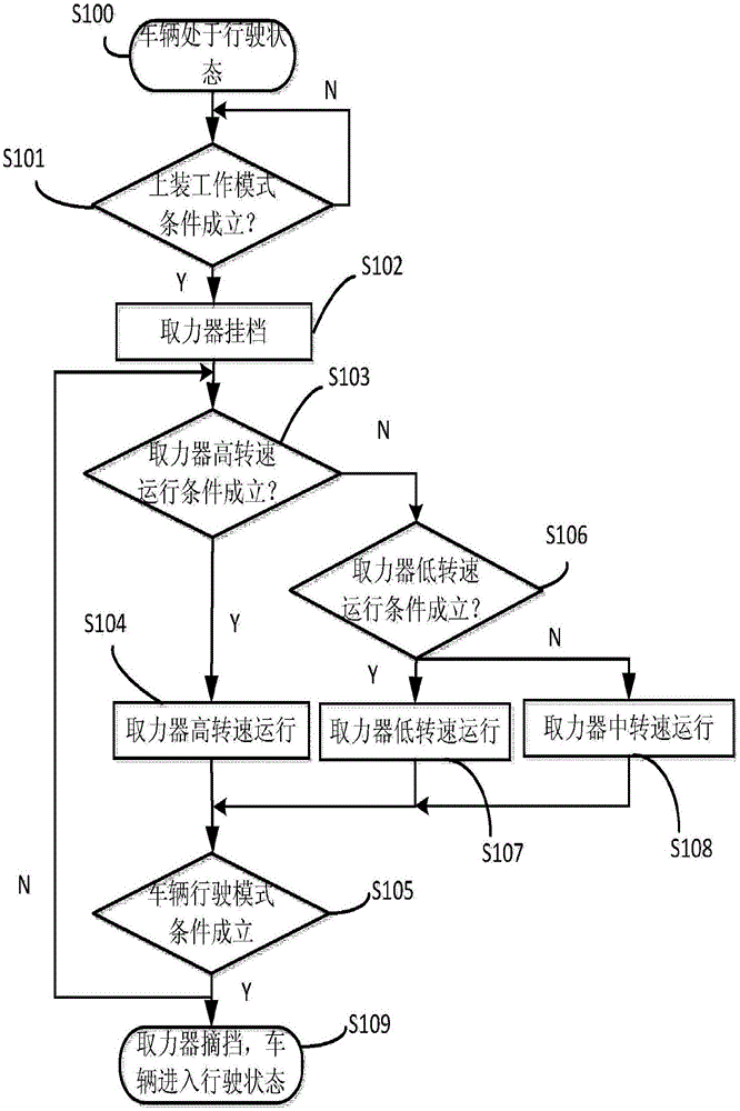 一种纯电动餐厨车设备多级智能调速控制方法与流程