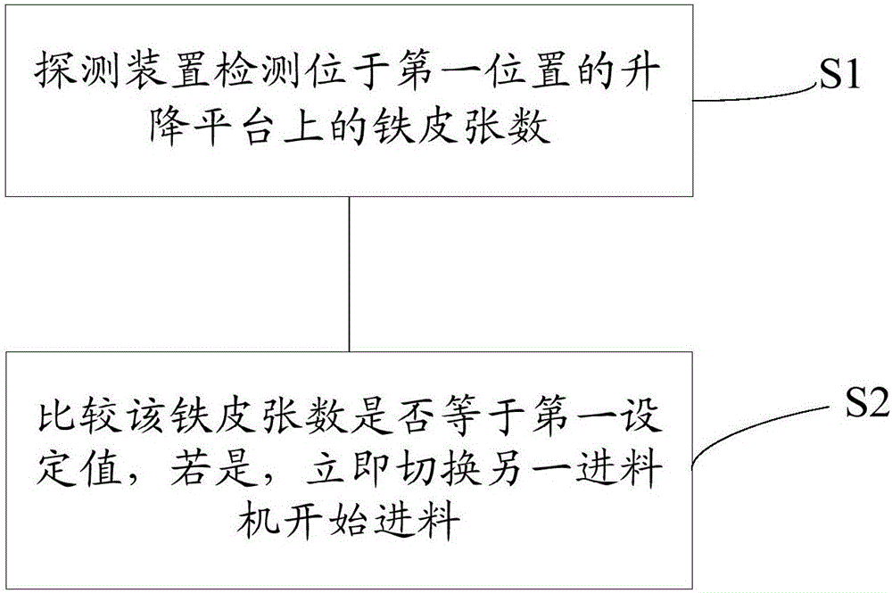 进料机双进料控制方法与流程