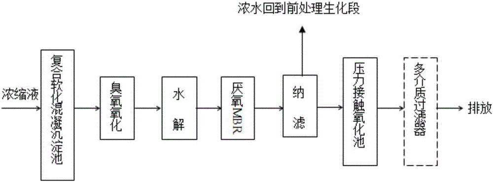 一種垃圾滲濾液膜法濃縮液的處理方法與流程