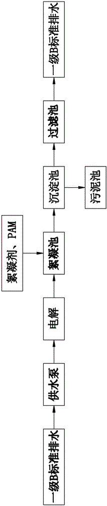 一種市政污水處理廠排放水由一級B到一級A的提標(biāo)方法與流程