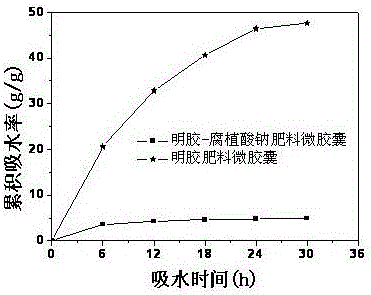 一种保水缓控释肥料微胶囊的制备方法与流程