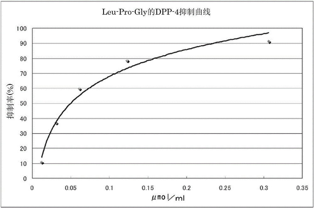 DPP?4抑制劑的制作方法與工藝