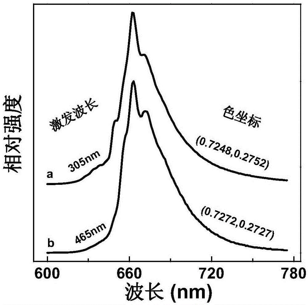 一种四价锰离子掺杂的锌铝酸钡红色荧光粉及其制备方法与流程