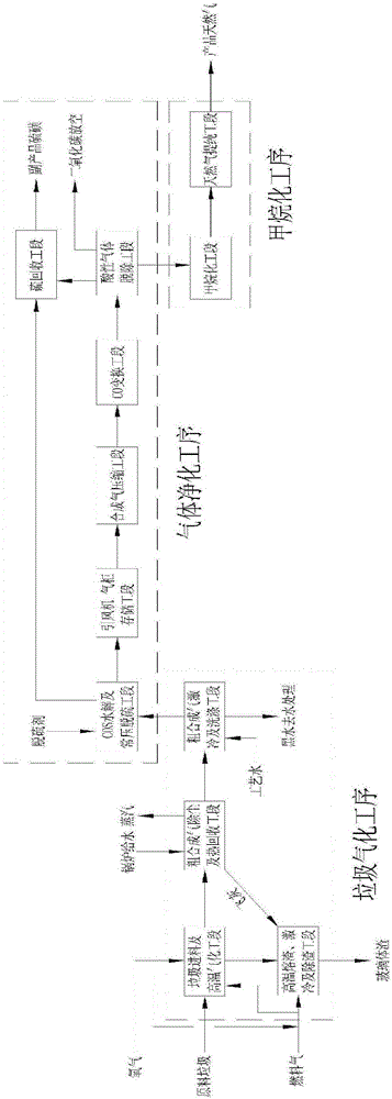 垃圾气化生产合成天然气的工艺方法与流程