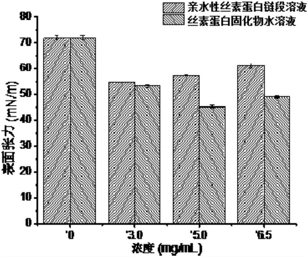 一種可逆觸變絲素蛋白水凝膠的制備方法與流程