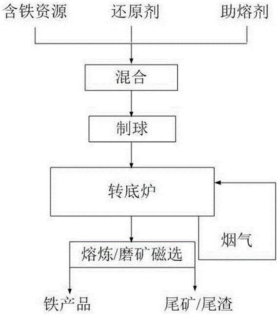 一種高效利用爐體煙氣余熱處理含鐵資源的系統(tǒng)及方法與流程