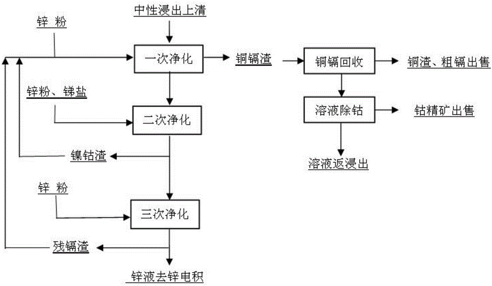 一种锌冶炼镍钴渣回收利用方法与流程