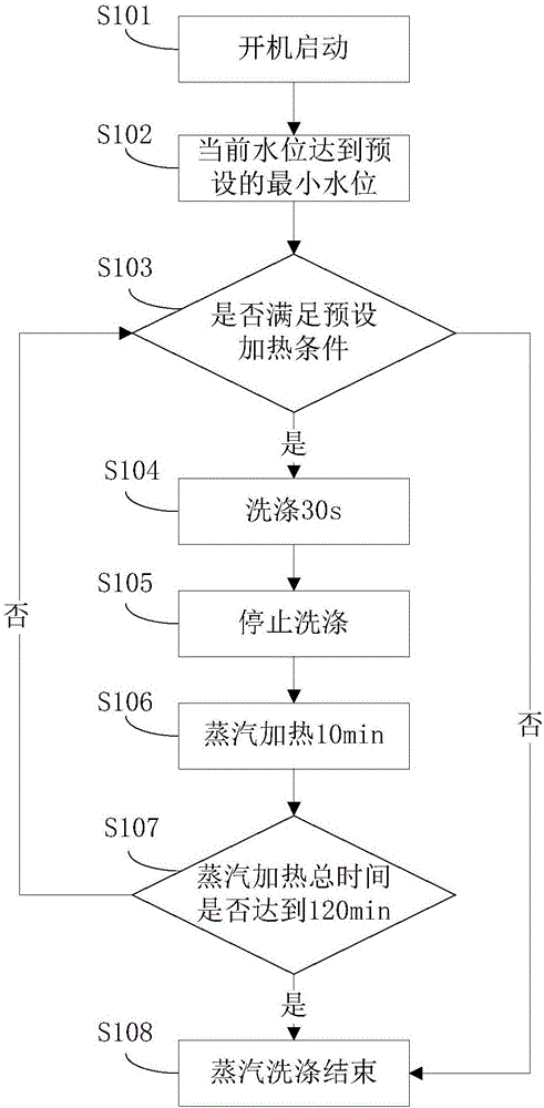 洗衣機(jī)及其蒸汽洗滌控制方法和裝置與流程