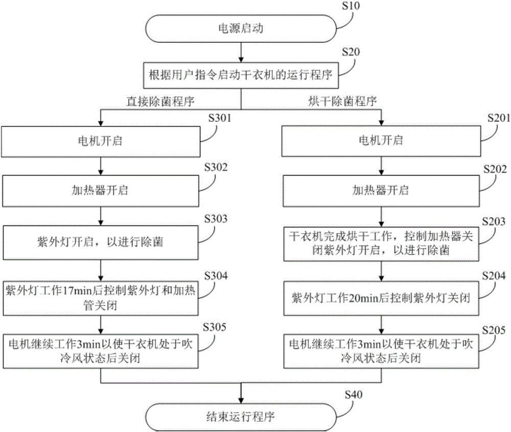 干衣機(jī)及其除菌控制方法和裝置與流程