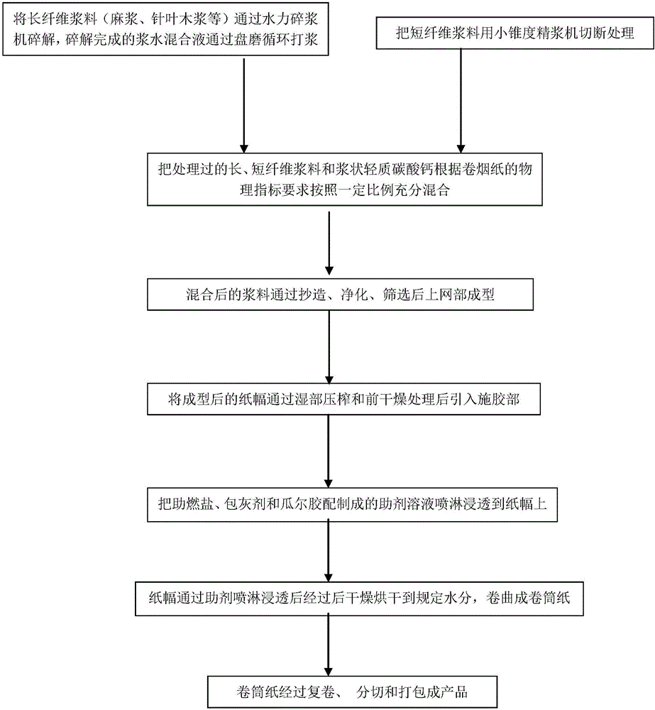 一种改善卷烟纸包灰效果的方法与流程