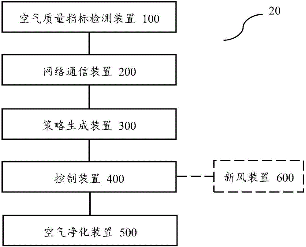 室內空氣質量監控方法和系統與流程