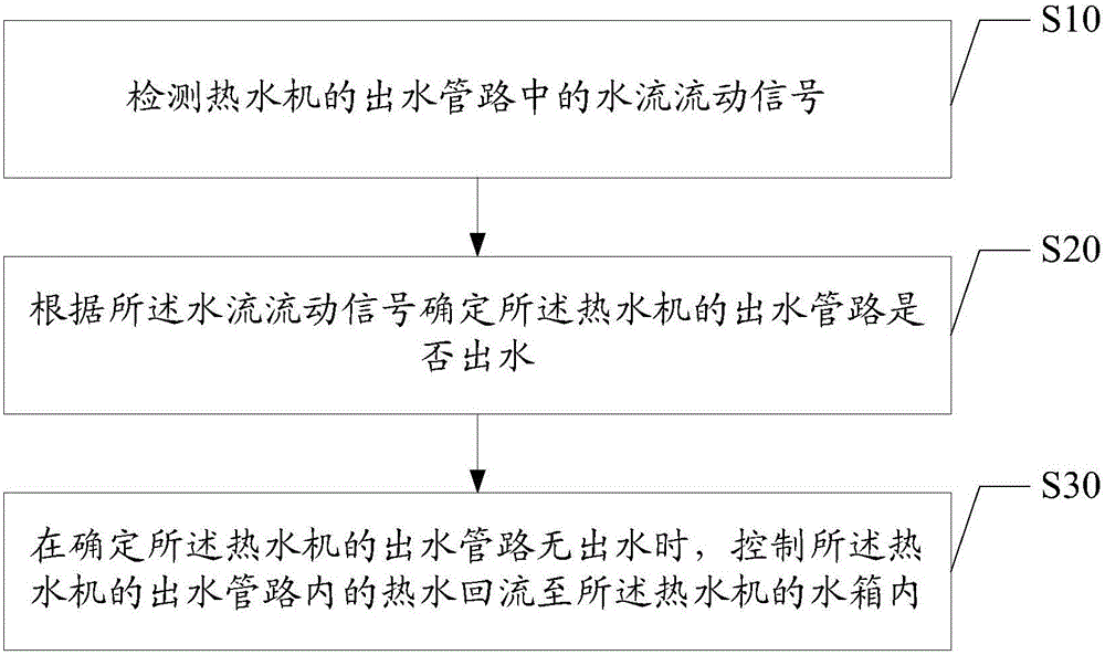 熱水機(jī)及其控制方法與流程