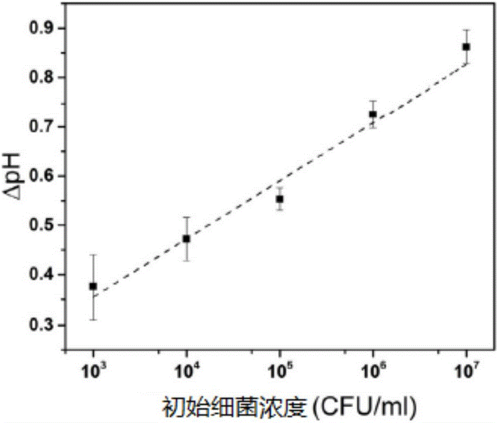 一種高靈敏度酸堿值生物傳感器芯片的制作方法與工藝