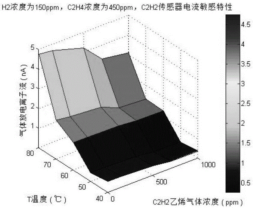 具有溫度補(bǔ)償功能的金納米孔薄膜三電極電離式傳感器陣列的制作方法與工藝