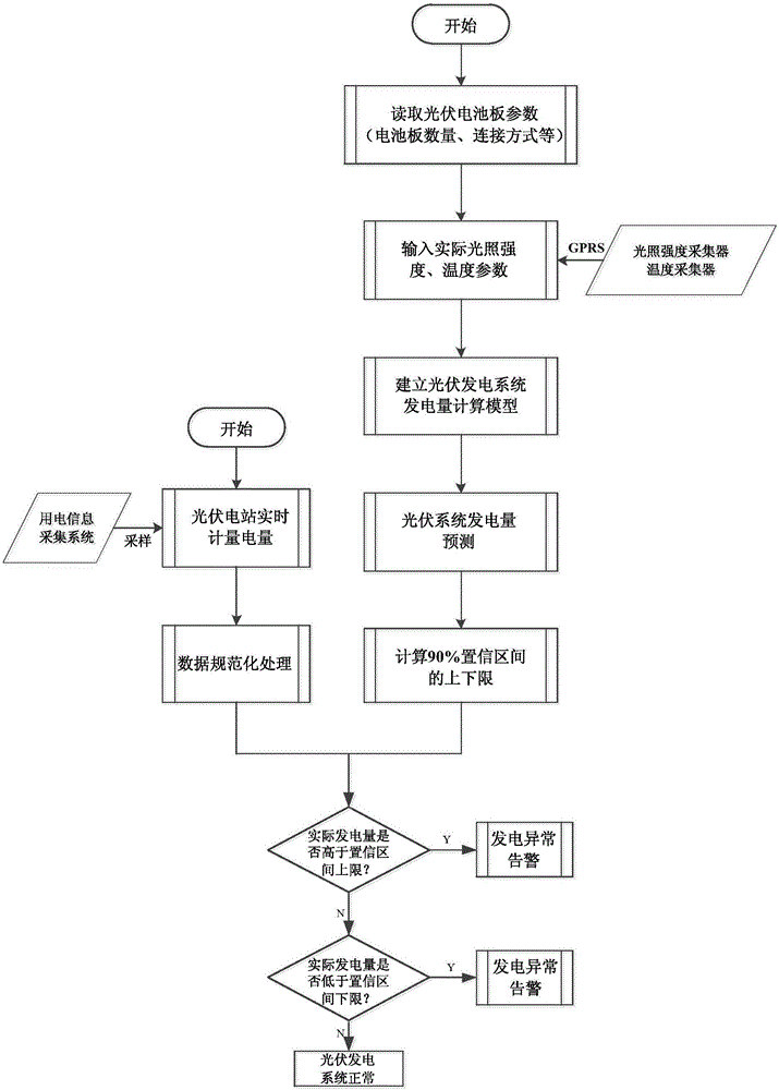 一種基于數(shù)據(jù)分析的光伏發(fā)電監(jiān)測系統(tǒng)及方法與流程