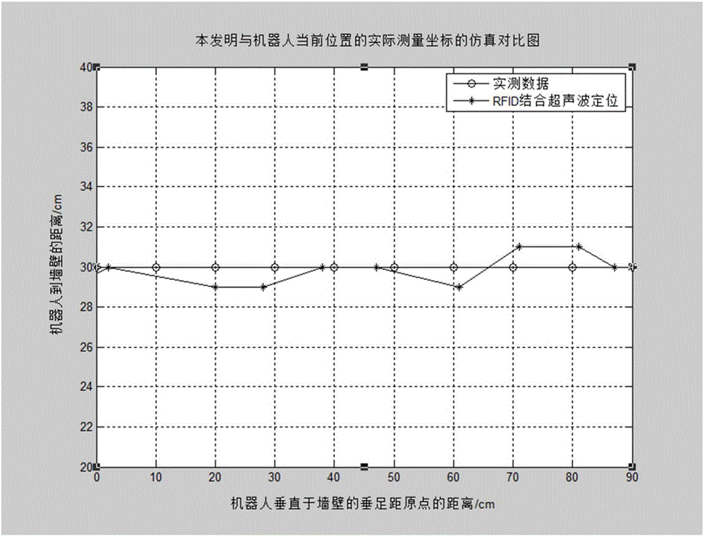 基于多点RFID结合超声波的室内机器人定位方法与流程