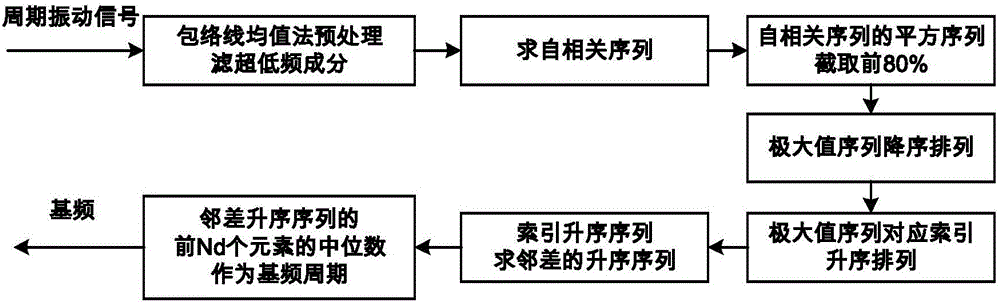 一种基于基频能量分布特征的周期振源距离智能检测方法与流程