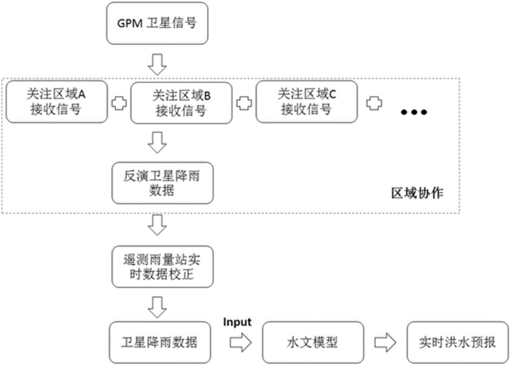 流域洪水实时预报方法及预报装置与流程