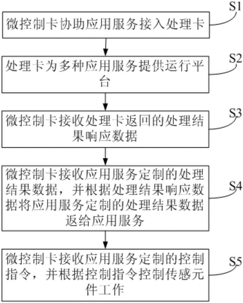 一種處理器及其處理方法和智能設(shè)備與流程