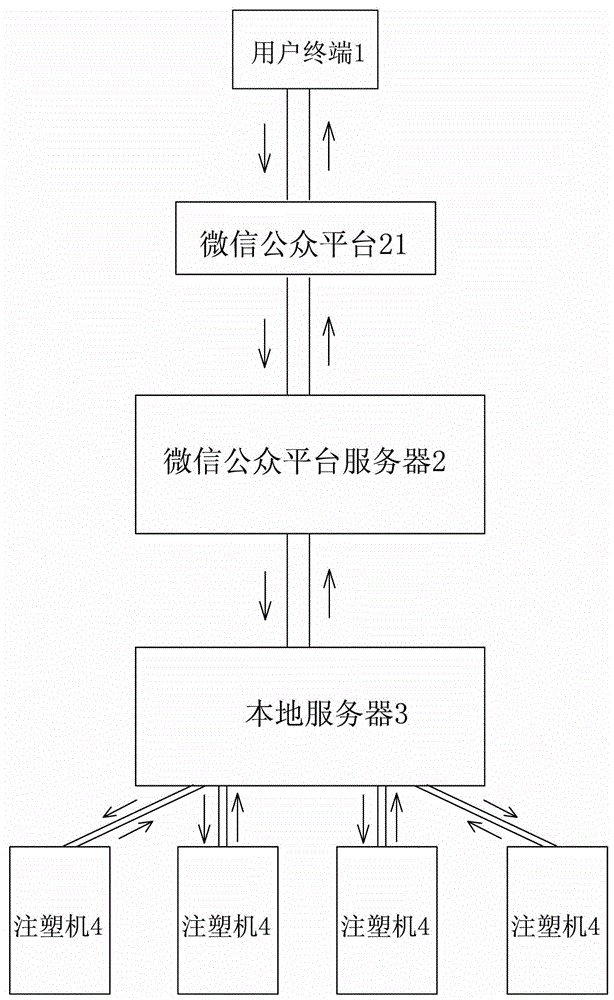 一種基于微信公眾平臺的注塑機監(jiān)控方法與流程