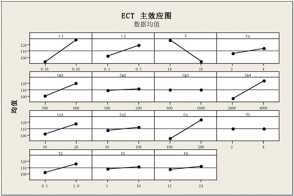 動態(tài)的過程質(zhì)量控制圖和定齡維修聯(lián)合設(shè)計優(yōu)化控制方法與流程