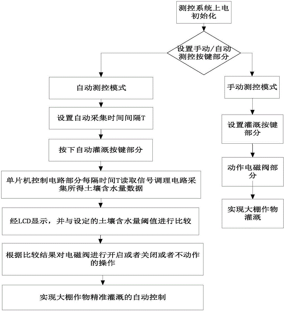 一種基于單片機(jī)的溫室大棚精準(zhǔn)灌溉測(cè)控系統(tǒng)及其方法與流程