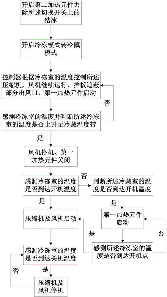 一種冰箱及該冰箱的控制方法與流程