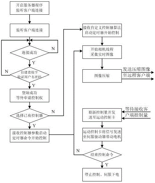 一種融合壓縮圖像信息的網(wǎng)絡化倒立擺控制方法與流程