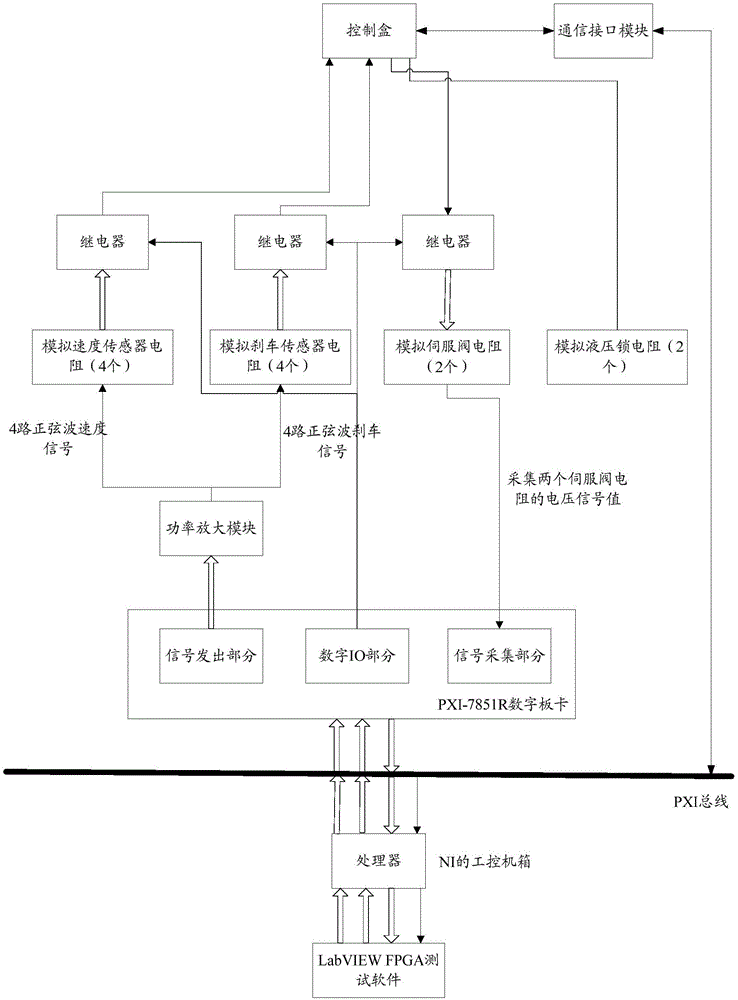 一種飛機防滑剎車控制盒的測試方法及系統(tǒng)與流程