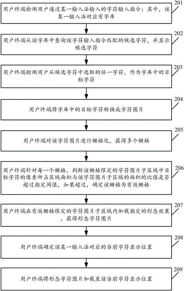 一種基于字庫(kù)的字符處理方法及裝置、用戶終端與流程