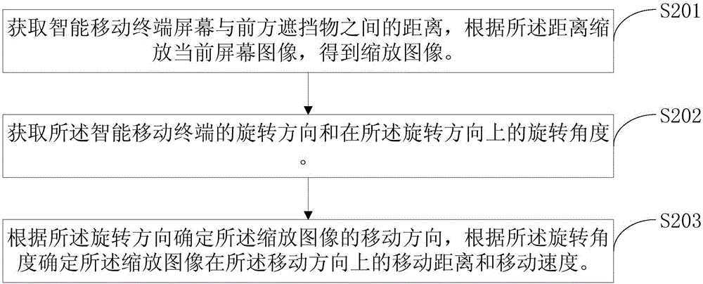 一種自動調(diào)節(jié)圖像顯示的方法及系統(tǒng)與流程