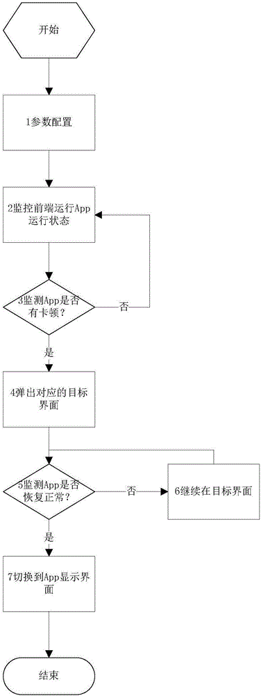 卡頓現(xiàn)象處理方法及系統(tǒng)與流程