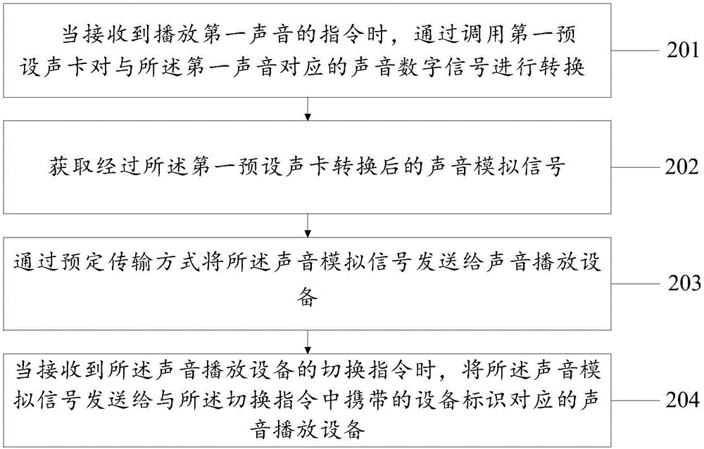 聲音播放方法及裝置與流程