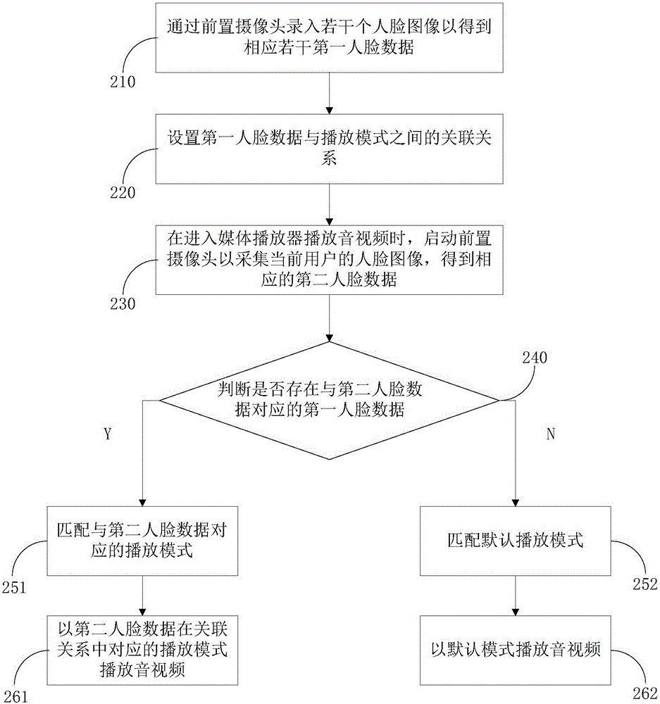 一種播放模式自動選擇方法、系統(tǒng)及電子設(shè)備與流程