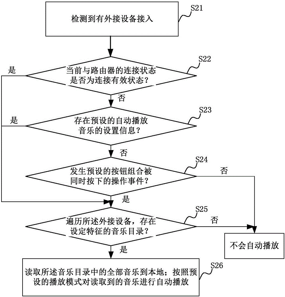 音频设备自动播放音乐的方法及装置与流程