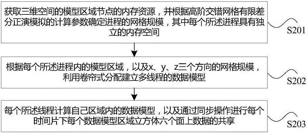 交錯(cuò)網(wǎng)格有限差分正演模擬優(yōu)化的方法與流程