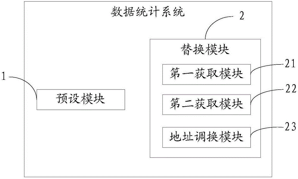 一種數(shù)據(jù)統(tǒng)計方法及系統(tǒng)與流程