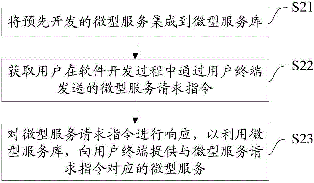 一種軟件開發(fā)輔助系統(tǒng)、方法及軟件開發(fā)系統(tǒng)與流程