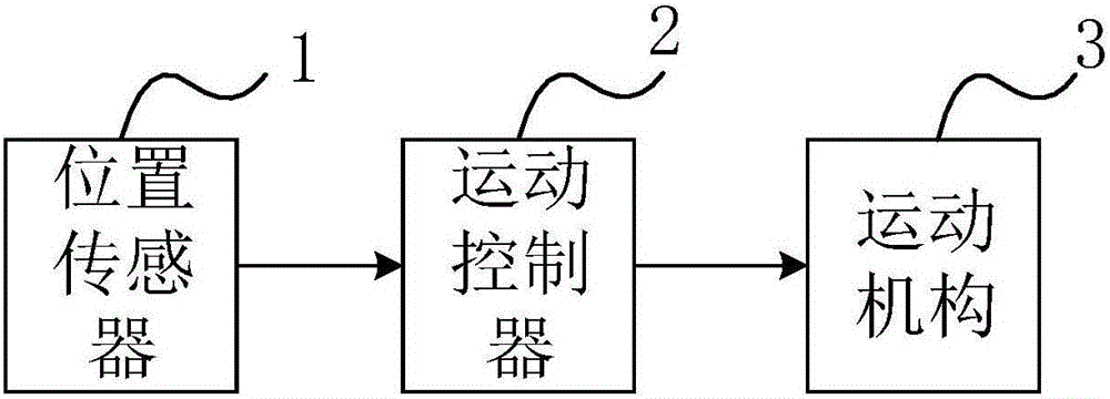 一種切割裝置運(yùn)動(dòng)機(jī)構(gòu)初始化方法及系統(tǒng)與流程